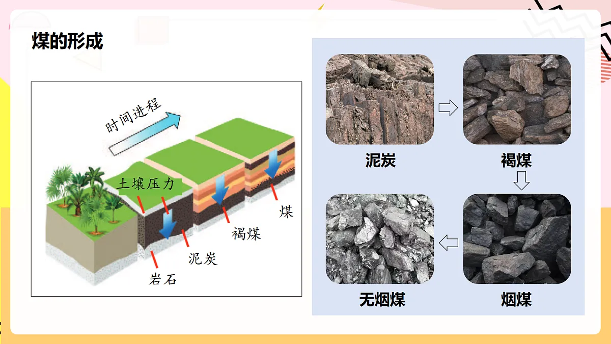 人教版化学九上 7.2 课题2《化石能源的合理利用》课件第7页