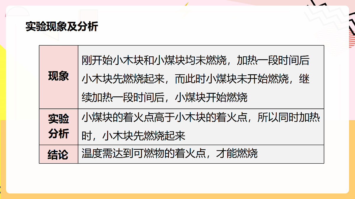 人教版化学九上 实验活动4《燃烧条件的探究》课件第6页