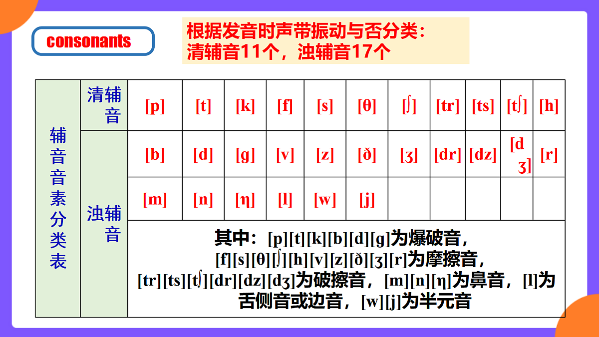 Unit6 A day in the life! SectionA Pronunciation 1-2e第4页