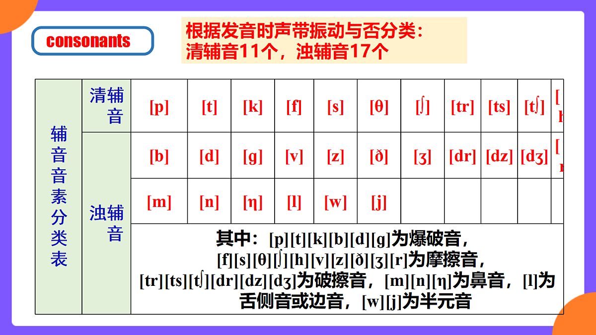 Unit 7 Happy Birthday!  SectionA Pronunciation 1-2e第4页
