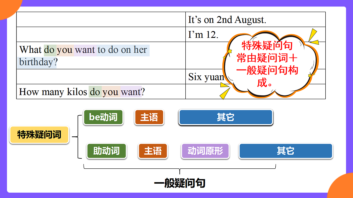 Unit 7 Happy Birthday!  SectionA  Grammar focus第8页