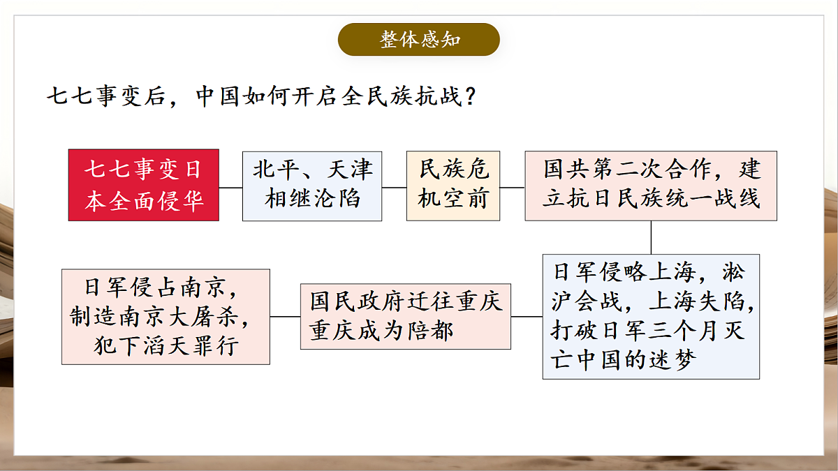人教部编版历史八上 第17课《七七事变与全民族抗战》课件第4页