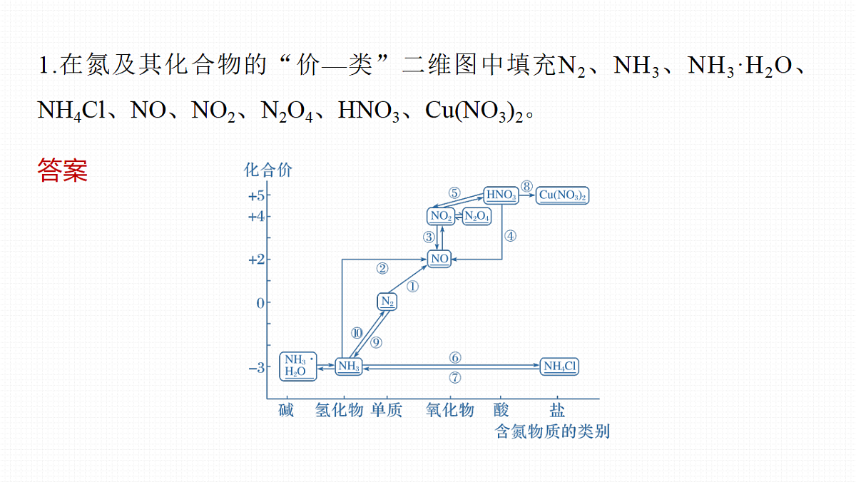第5章　热点强化8　氮及其化合物转化关系的应用第2页