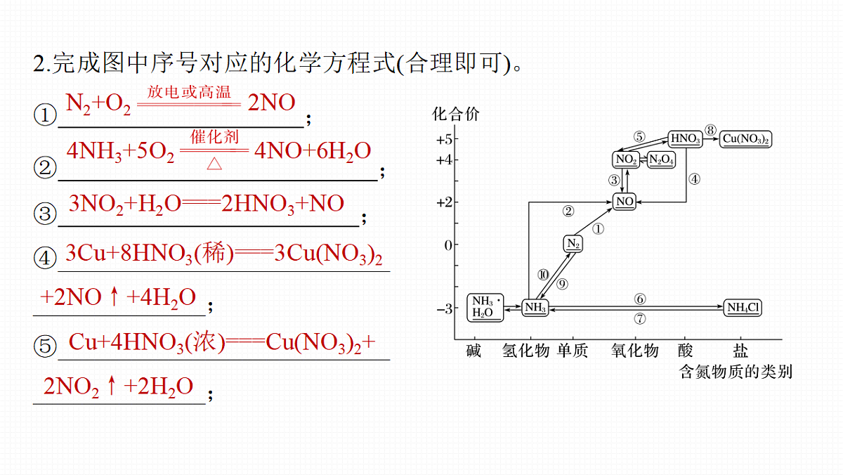 第5章　热点强化8　氮及其化合物转化关系的应用第3页