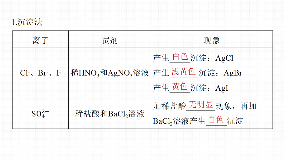 第6章　第25讲　常见离子的检验与推断第5页