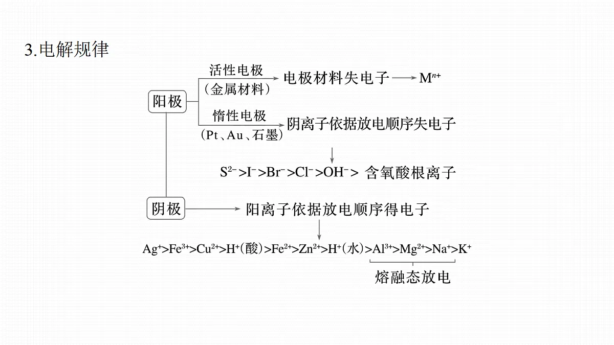 第10章　第36讲　电解原理及基本应用第8页