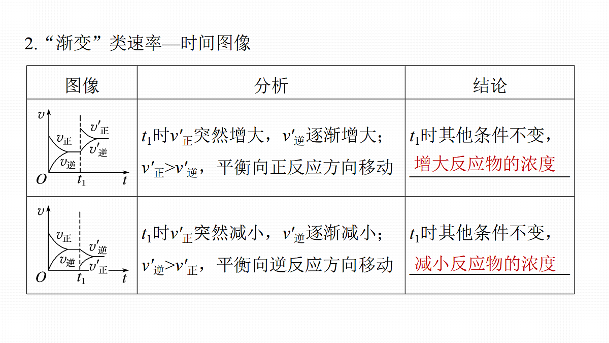 第11章　第45讲　化学反应速率和化学平衡图像第7页