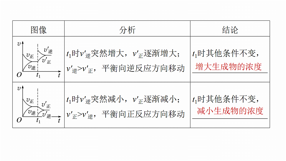 第11章　第45讲　化学反应速率和化学平衡图像第8页