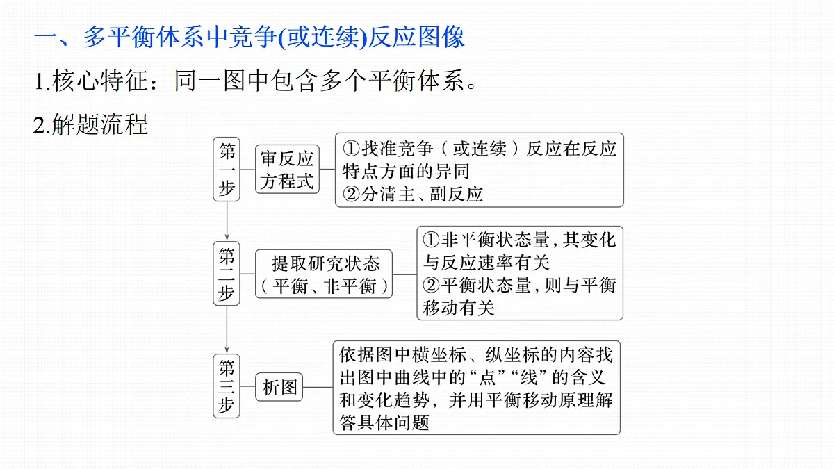 第11章　难点突破7　多反应、多平衡图像分析第2页