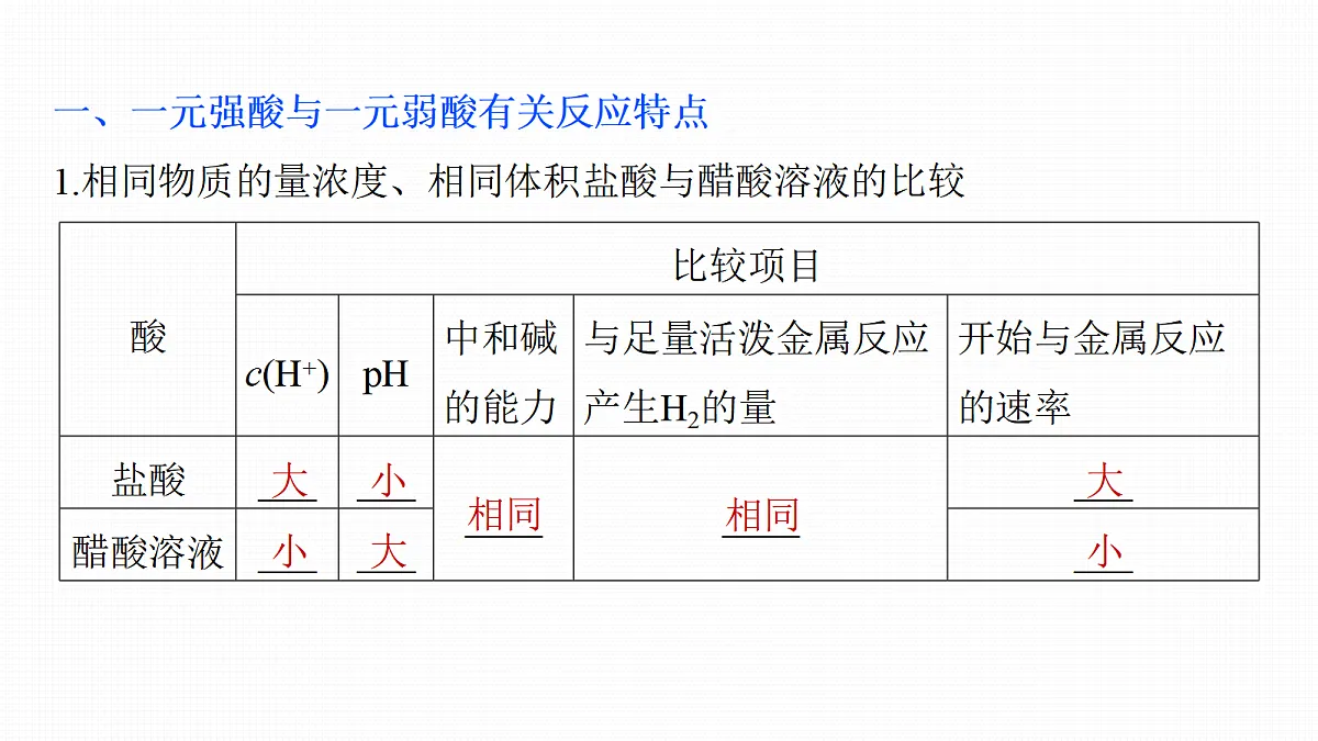 第12章　难点突破8　强酸(碱)与弱酸(碱)比较问题第2页