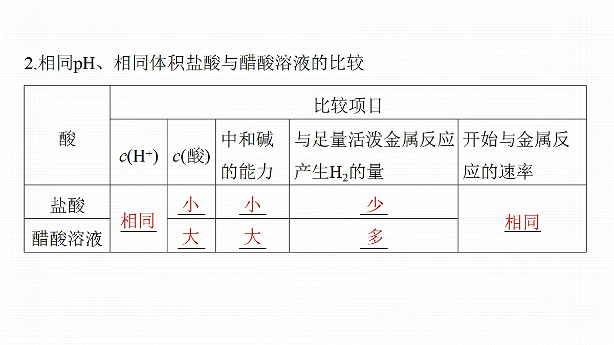 第12章　难点突破8　强酸(碱)与弱酸(碱)比较问题第3页