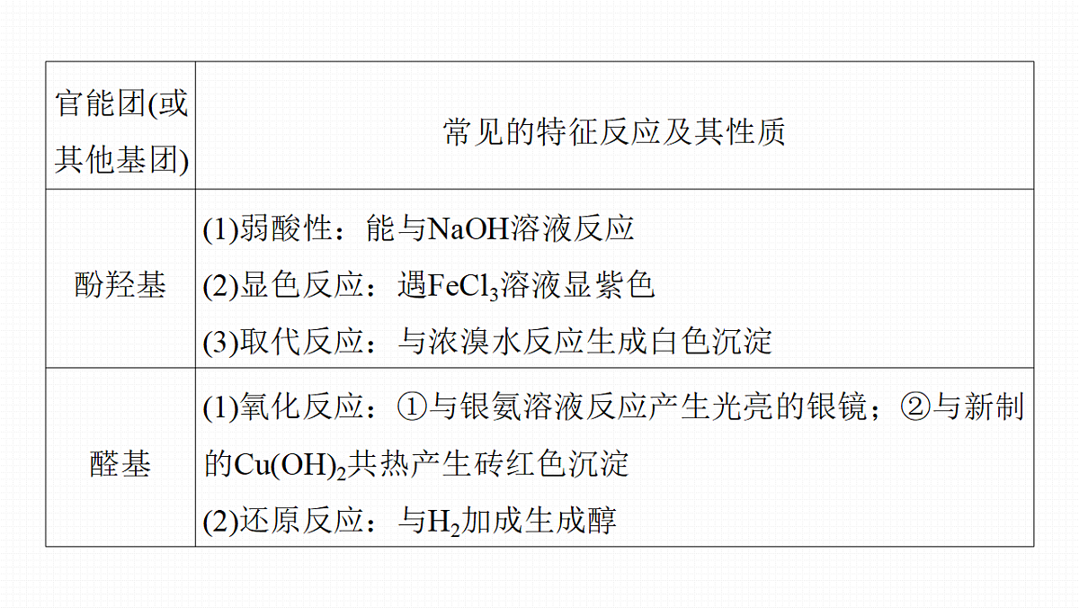 第15章　第63讲　官能团与有机物的性质　有机反应类型第7页