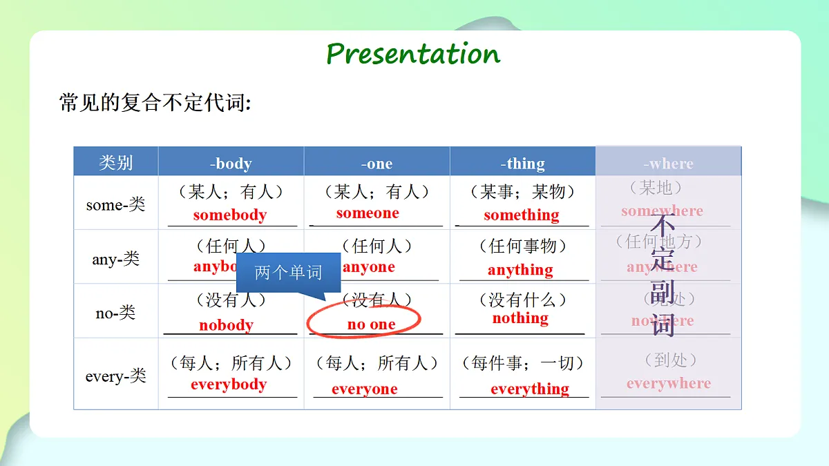 人教2024初中英语八年级上册Unit1Happy Holiday SectionAGrammar Focus课件第5页