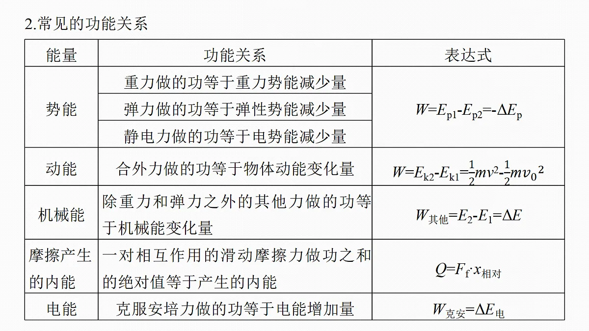 第六章　第30课时　功能关系　能量守恒定律第7页