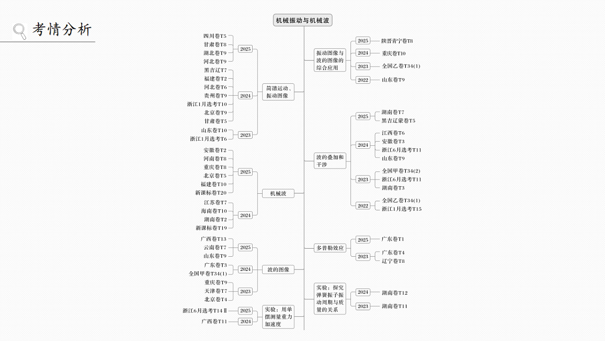 第八章　第39课时　机械振动第2页