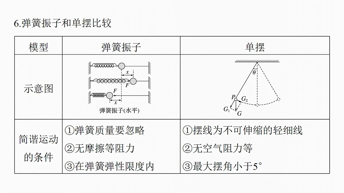 第八章　第40课时　单摆　实验九：用单摆测量重力加速度第8页