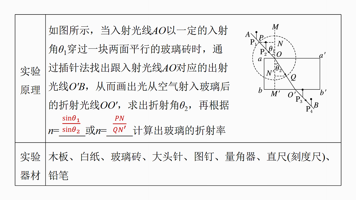 第十四章　第73课时　实验十七：测量玻璃的折射率　实验十八：用双缝干涉实验测量光的波长第6页
