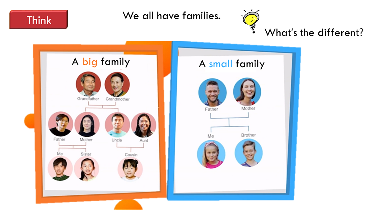 英语人教版(PEP)三年级上册 Unit 2 Different families Lesson 1 Let's talk第4页