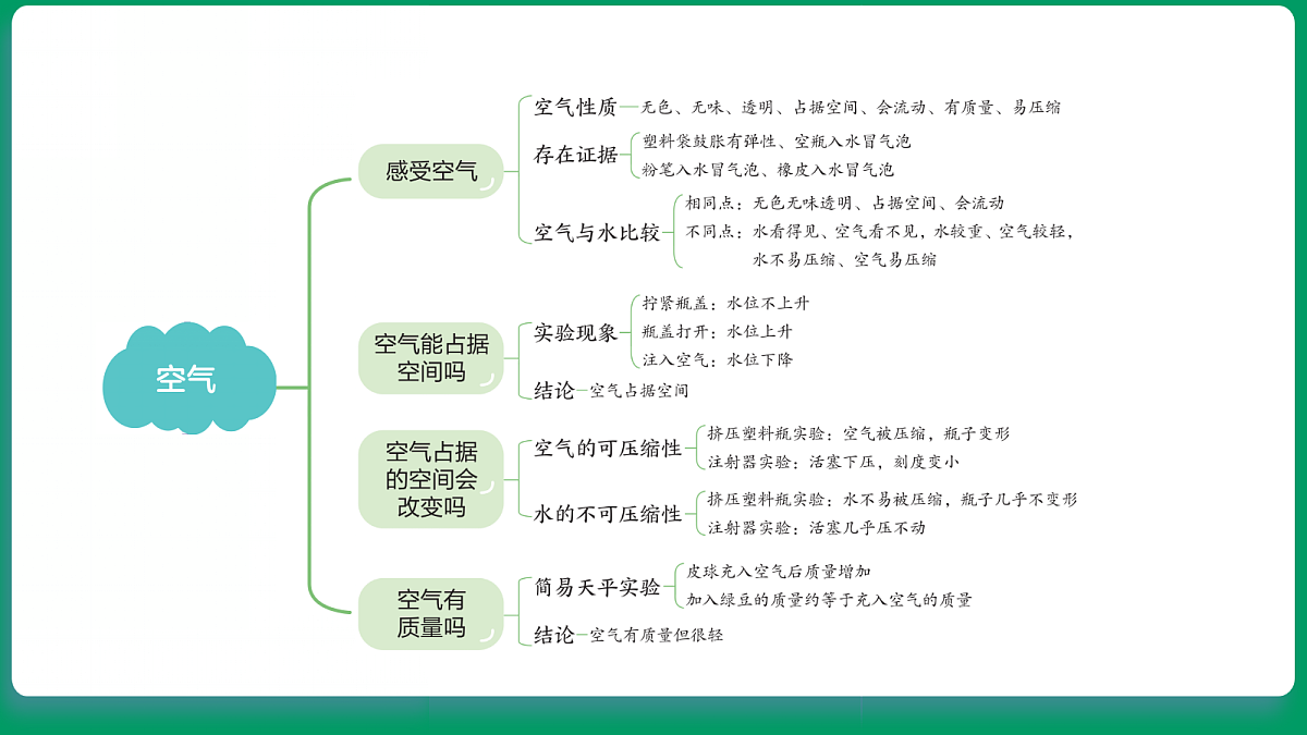 1.1 感受空气 课堂重点知识笔记课件第2页