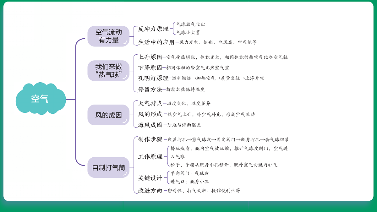 1.1 感受空气 课堂重点知识笔记课件第3页
