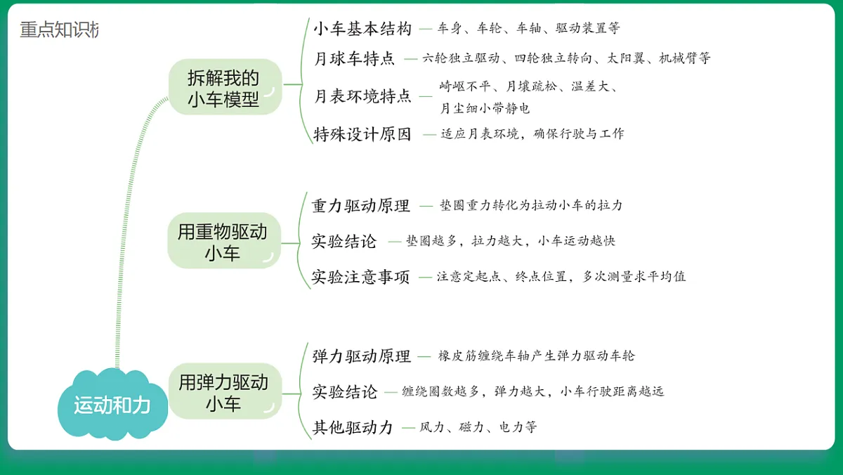 3.1拆解我的小车模型 课堂重点知识笔记课件第2页