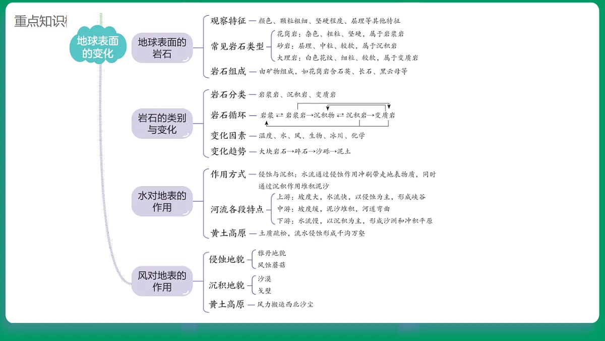 4.1地球的表面 课堂重点知识笔记课件第3页