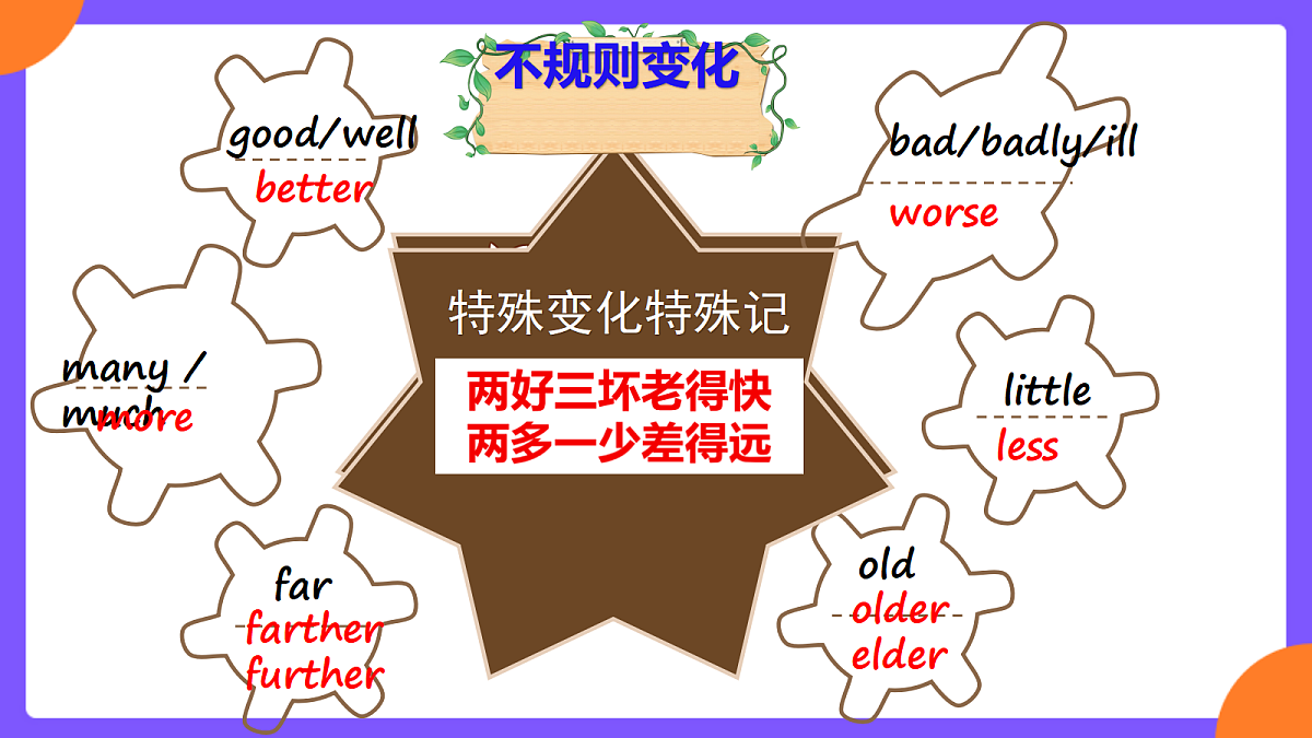 Unit3 Same or Different  SectionA  Grammar focus第7页