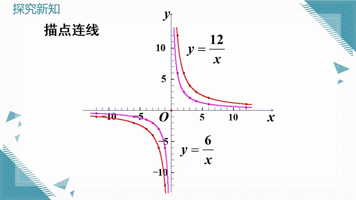 2026学年新人教版初中数学九年级上册27.2 反比例函数的图象和性质（第1课时）课件第7页