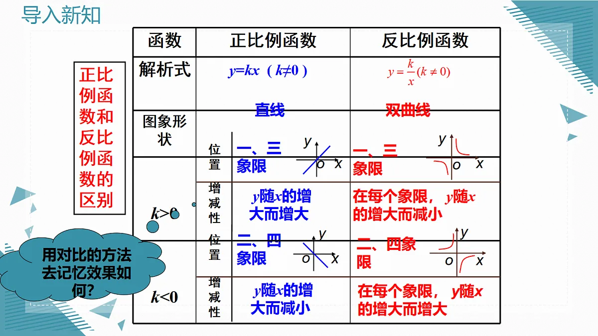 2026学年新人教版初中数学九年级上册27.2 反比例函数的图象和性质（第2课时）课件第5页