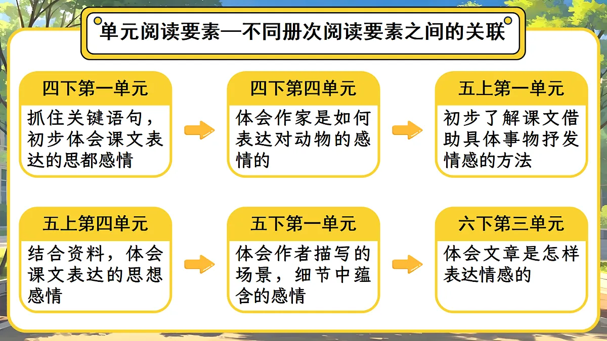 六下第三单元导读第5页