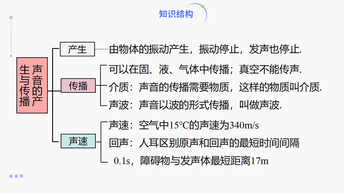 人教版八年级上册+第二章+《声现象单元复习》课件第4页