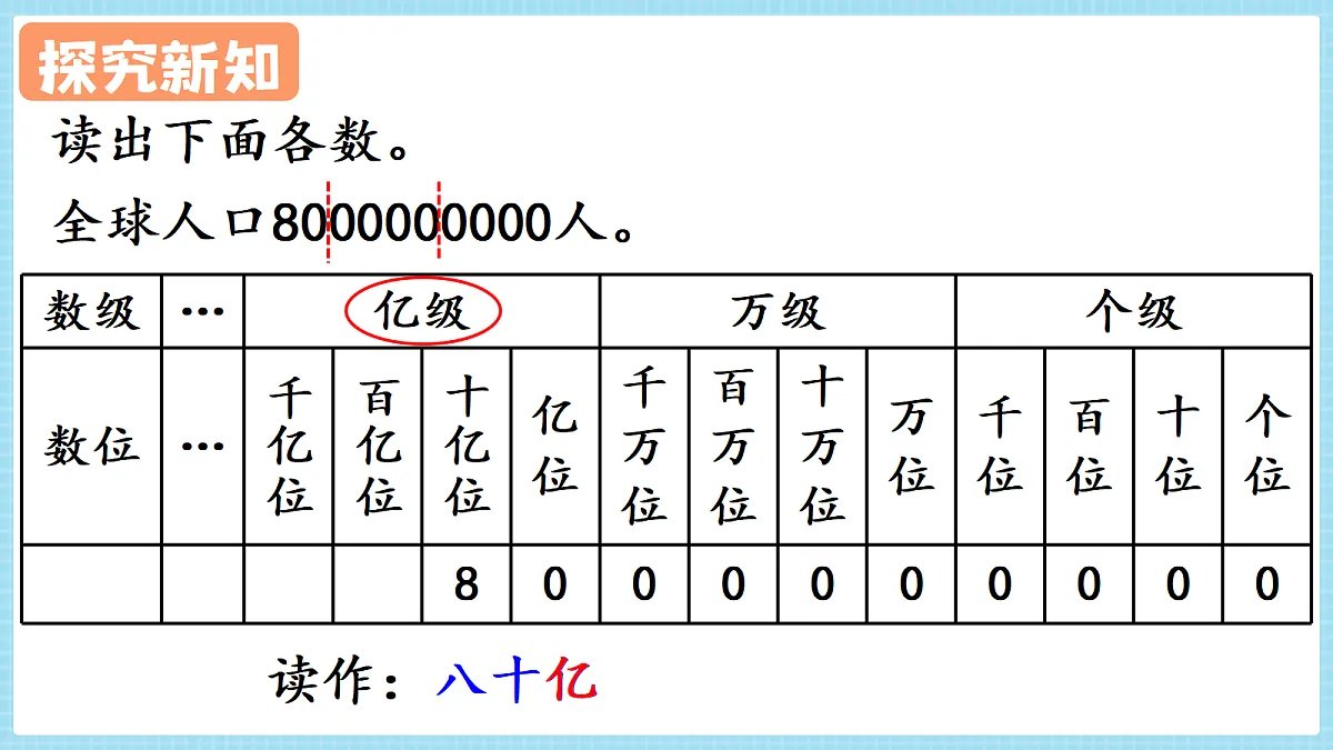 人教版小学数学四年级上册 第6课时《亿以上数的读法》课件第5页