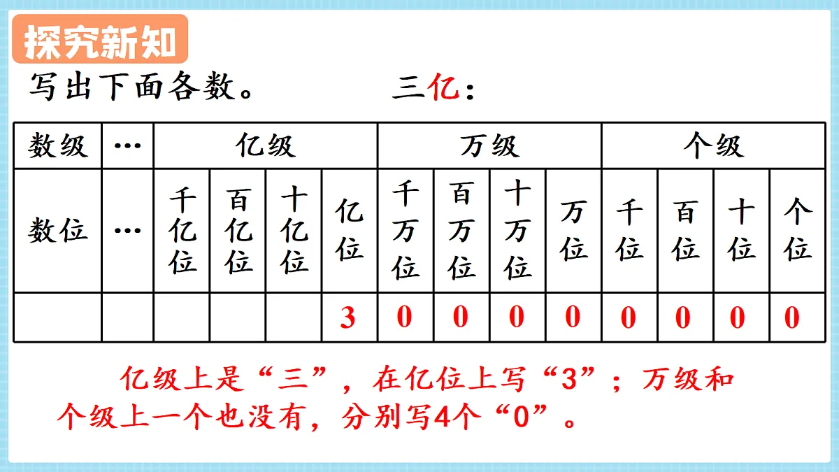 人教版小学数学四年级上册 第7课时《亿以上数的写法》课件第5页