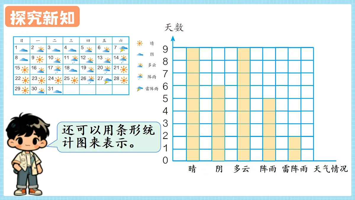 人教版小学数学四年级上册 第1课时《单式条形统计图(1)》课件第7页