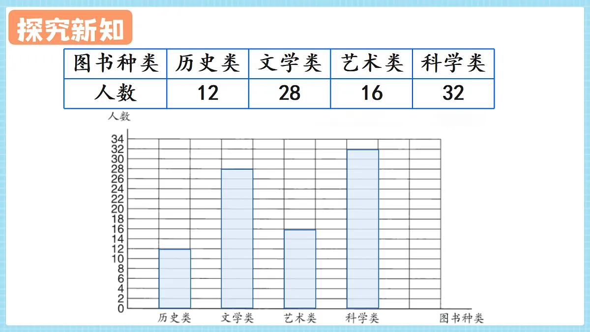 人教版小学数学四年级上册 第2课时《单式条形统计图(2)》课件第8页