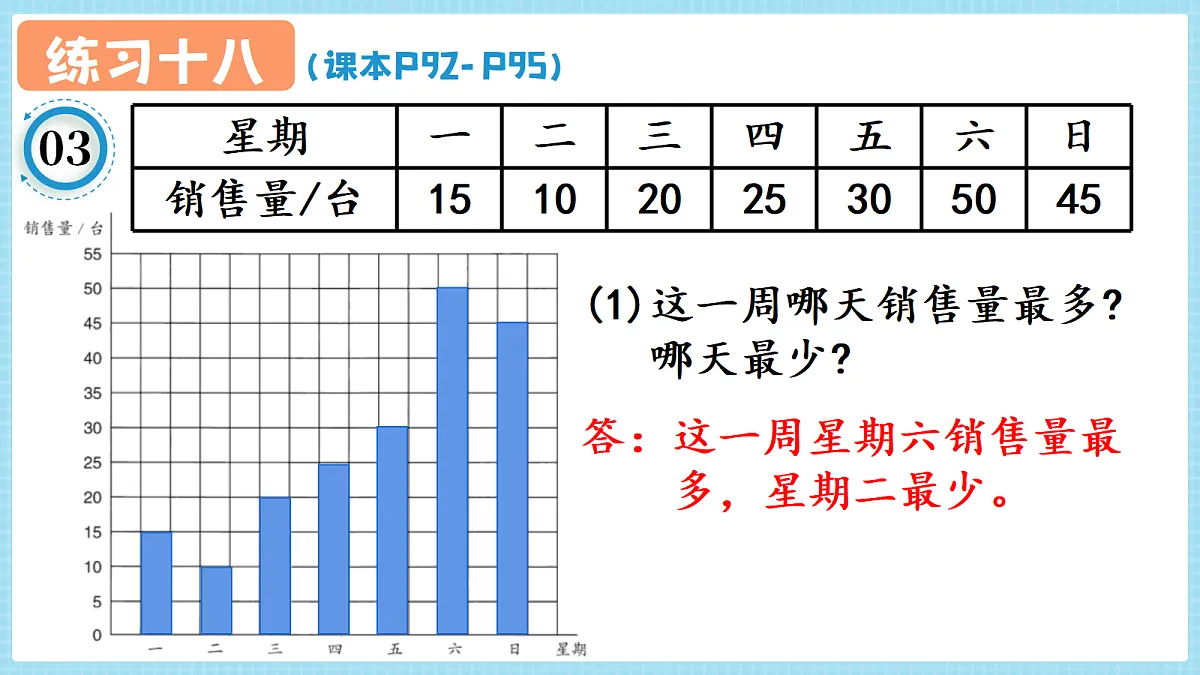 人教版小学数学四年级上册 第3课时《练习十八 P92-P95》课件第5页