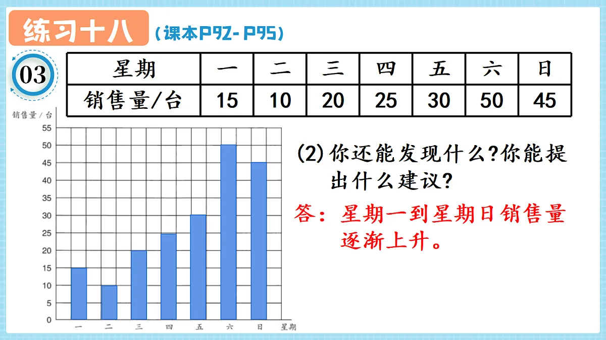 人教版小学数学四年级上册 第3课时《练习十八 P92-P95》课件第6页
