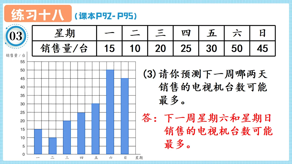 人教版小学数学四年级上册 第3课时《练习十八 P92-P95》课件第7页