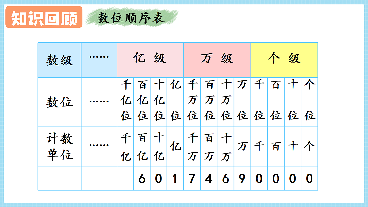 人教版小学数学四年级上册 第1课时《数与运算》课件第4页