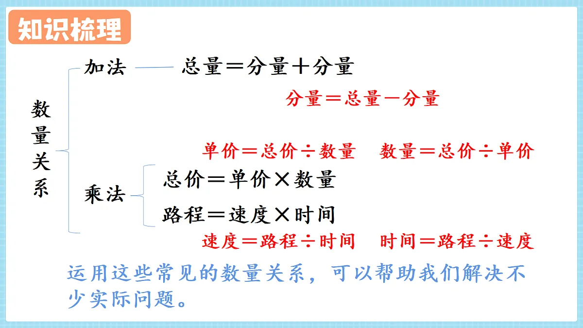 人教版小学数学四年级上册 第2课时《数量关系》课件第3页