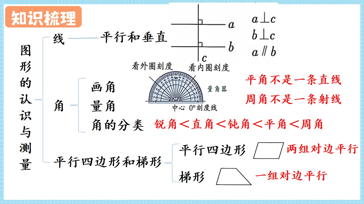 人教版小学数学四年级上册 第3课时《图形的认识与测量》课件第3页