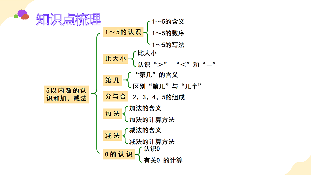 2026（新教材）人教版数学一年级上册-1.8《整理复习》（课件）第2页