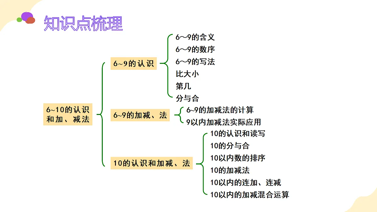 2026（新教材）人教版数学一年级上册-2.14《整理与复习》（课件）第2页