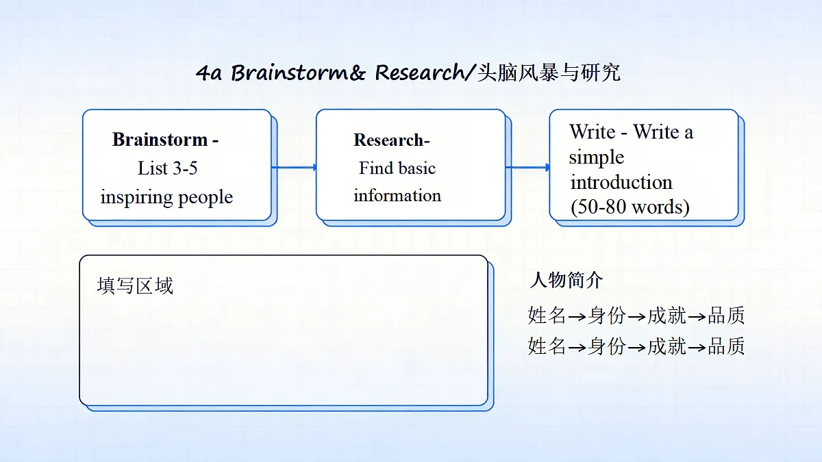 人教版初中英语9年级上册 Unit2 Inspiring People Project 4a-4e（课件）第5页