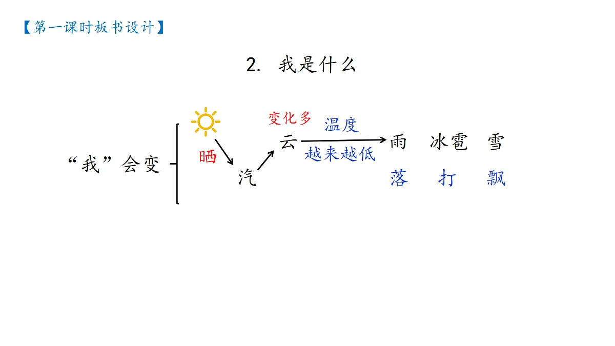 5.《我是什么》 板书设计第1页