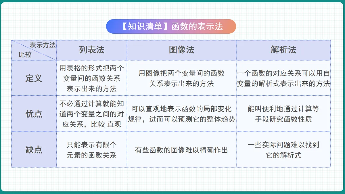 3.1.2《函数的表示法》第2课时 课件 人教版（2019）高一数学必修一第7页