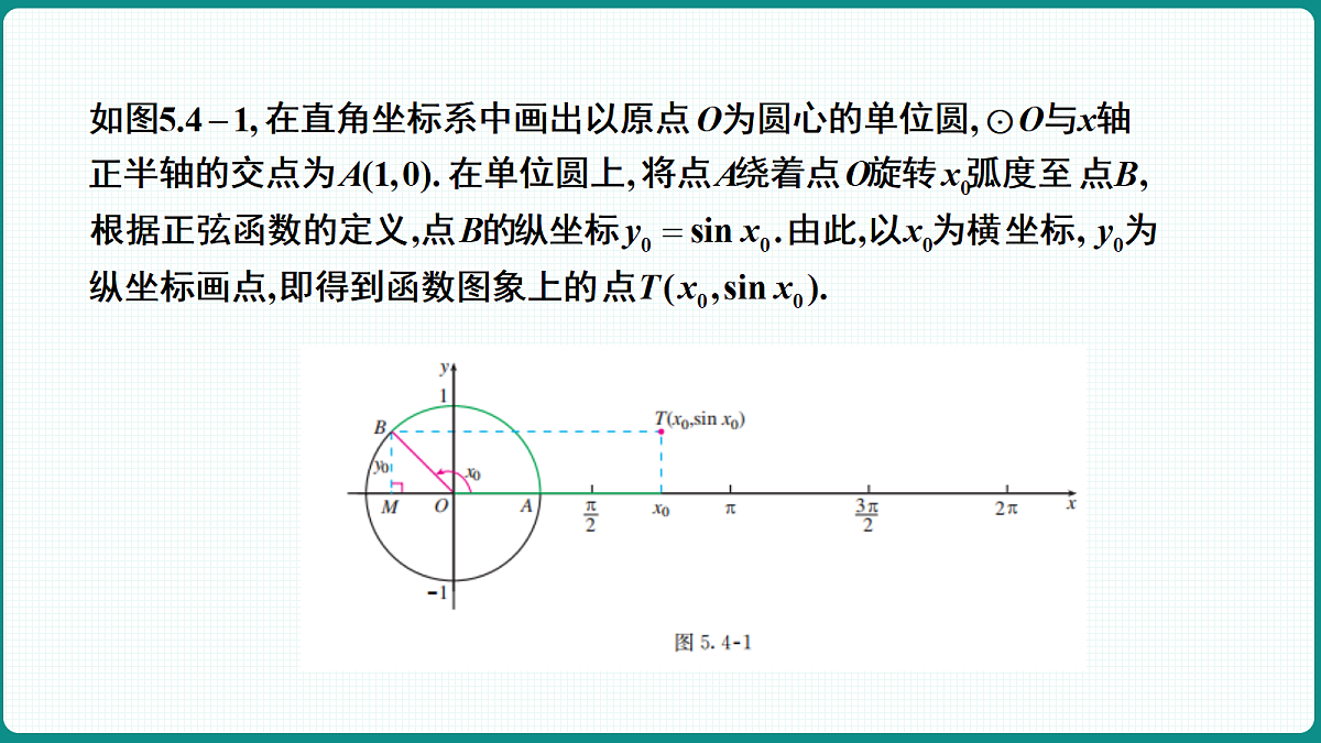 5.4.1《正弦函数、余弦函数的图象》 课件 人教版（2019）高一数学必修一第8页
