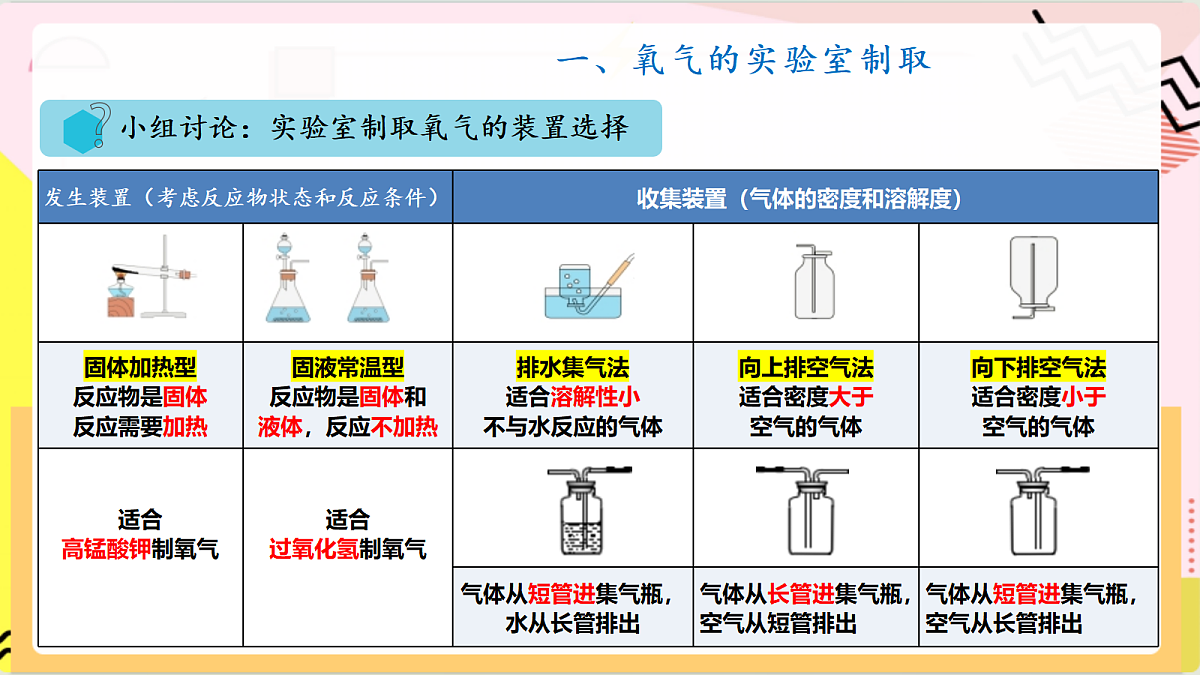 学生实验4《 氧气的实验室制取和性质》课件 鲁教版化学九上第8页
