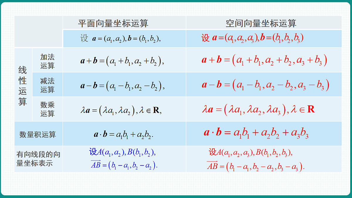 1.3.2《空间向量运算的坐标表示》 课件 高二数学选择性必修一第8页