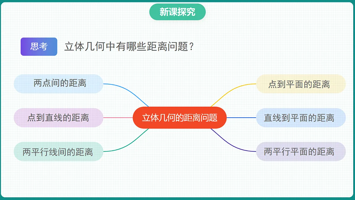 1.4.2《用空间向量研究距离、夹角问题》第1课时 课件 高二数学选择性必修一第6页